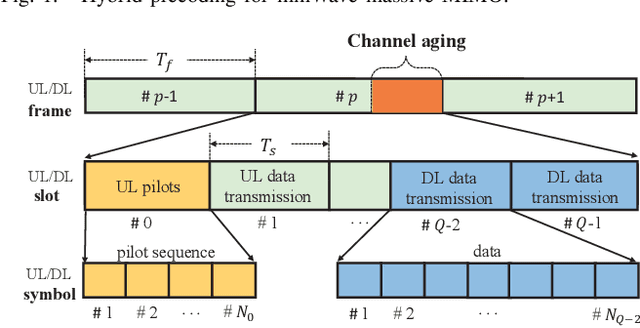 Figure 2 for Continuous-Time Channel Prediction Based on Tensor Neural Ordinary Differential Equation
