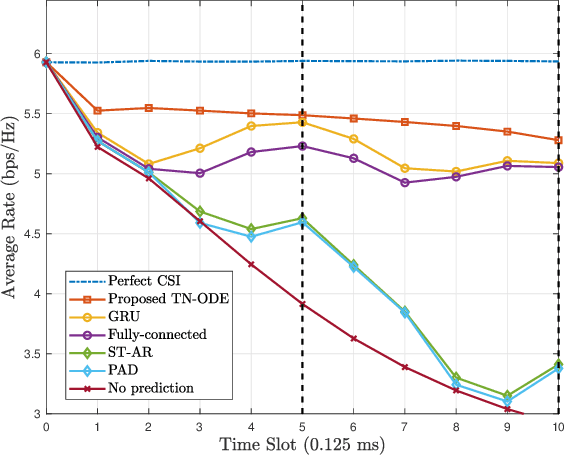 Figure 4 for Continuous-Time Channel Prediction Based on Tensor Neural Ordinary Differential Equation
