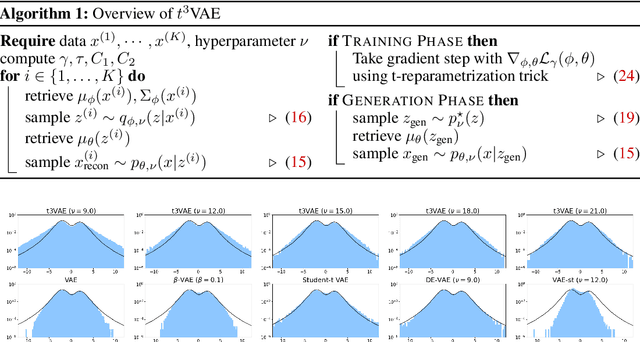 Figure 2 for $t^3$-Variational Autoencoder: Learning Heavy-tailed Data with Student's t and Power Divergence