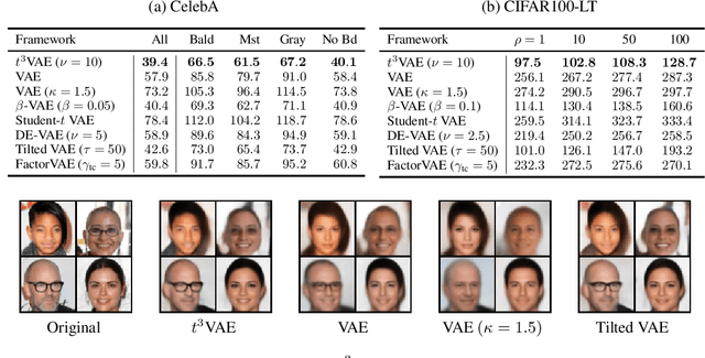 Figure 3 for $t^3$-Variational Autoencoder: Learning Heavy-tailed Data with Student's t and Power Divergence