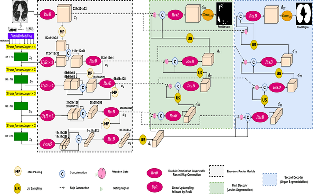 Figure 3 for D-TrAttUnet: Toward Hybrid CNN-Transformer Architecture for Generic and Subtle Segmentation in Medical Images