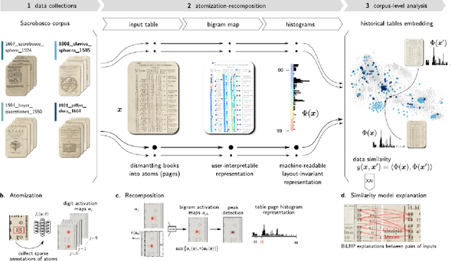 Figure 1 for Insightful analysis of historical sources at scales beyond human capabilities using unsupervised Machine Learning and XAI