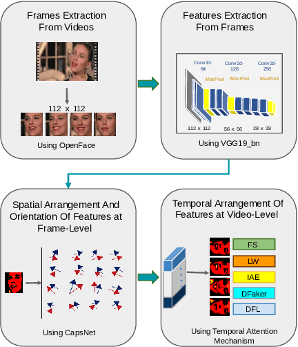 Figure 2 for CapST: An Enhanced and Lightweight Method for Deepfake Video Classification
