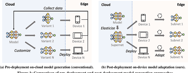 Figure 1 for AdaptiveNet: Post-deployment Neural Architecture Adaptation for Diverse Edge Environments