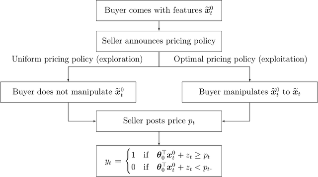 Figure 2 for Contextual Dynamic Pricing with Strategic Buyers