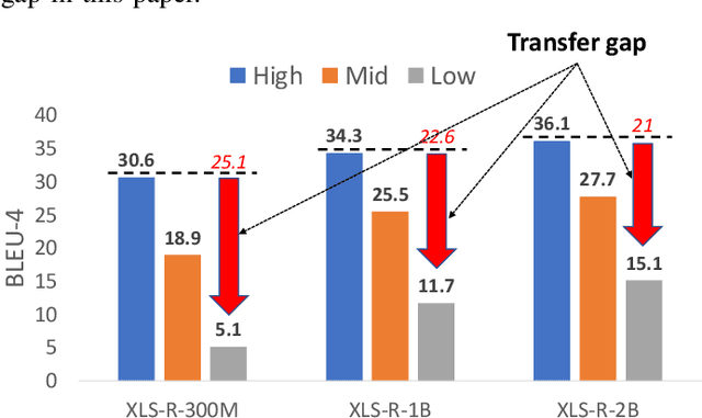 Figure 1 for Improved Cross-Lingual Transfer Learning For Automatic Speech Translation