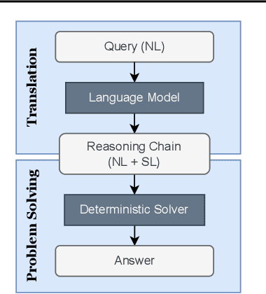 Figure 3 for Faithful Chain-of-Thought Reasoning