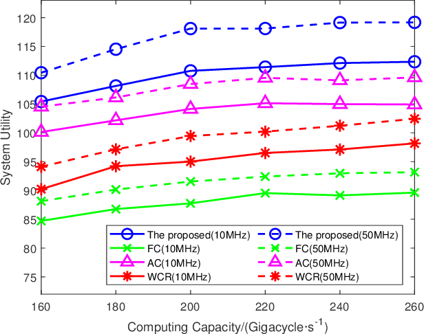 Figure 4 for Joint Computing Offloading and Resource Allocation for Classification Intelligent Tasks in MEC Systems