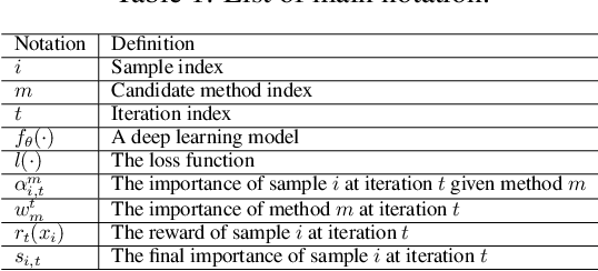 Figure 1 for AdaSelection: Accelerating Deep Learning Training through Data Subsampling