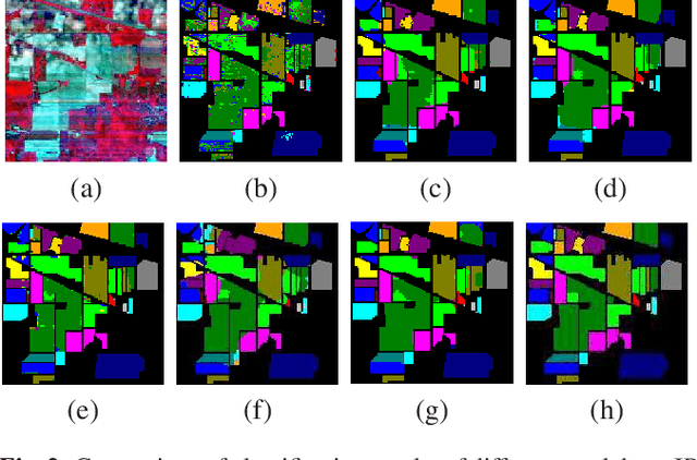 Figure 3 for A2S-NAS: Asymmetric Spectral-Spatial Neural Architecture Search For Hyperspectral Image Classification