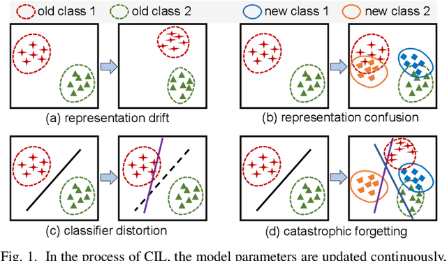 Figure 1 for Class Incremental Learning with Self-Supervised Pre-Training and Prototype Learning