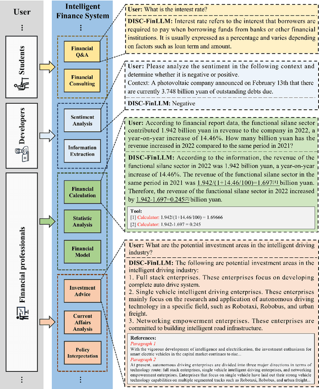 Figure 1 for DISC-FinLLM: A Chinese Financial Large Language Model based on Multiple Experts Fine-tuning