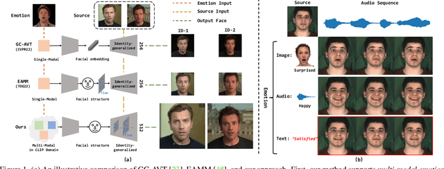 Figure 1 for High-fidelity Generalized Emotional Talking Face Generation with Multi-modal Emotion Space Learning