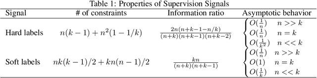 Figure 2 for On the Informativeness of Supervision Signals