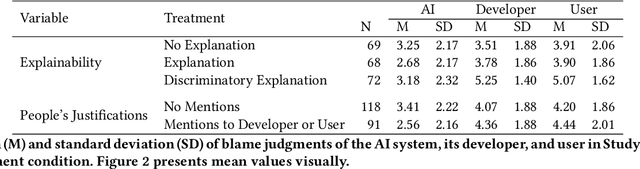 Figure 4 for Blaming Humans and Machines: What Shapes People's Reactions to Algorithmic Harm