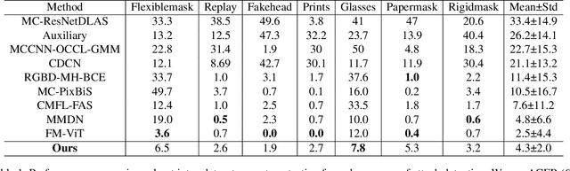 Figure 2 for Fine-Grained Annotation for Face Anti-Spoofing
