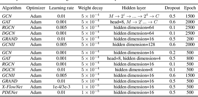 Figure 4 for Re-Think and Re-Design Graph Neural Networks in Spaces of Continuous Graph Diffusion Functionals