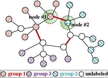 Figure 1 for Re-Think and Re-Design Graph Neural Networks in Spaces of Continuous Graph Diffusion Functionals