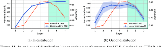 Figure 4 for The Tunnel Effect: Building Data Representations in Deep Neural Networks