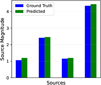Figure 4 for Multi-task Learning for Source Attribution and Field Reconstruction for Methane Monitoring
