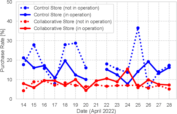 Figure 4 for Influence of collaborative customer service by service robots and clerks in bakery stores