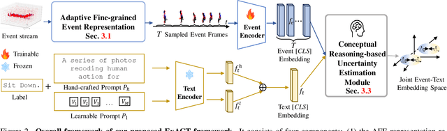 Figure 3 for ExACT: Language-guided Conceptual Reasoning and Uncertainty Estimation for Event-based Action Recognition and More