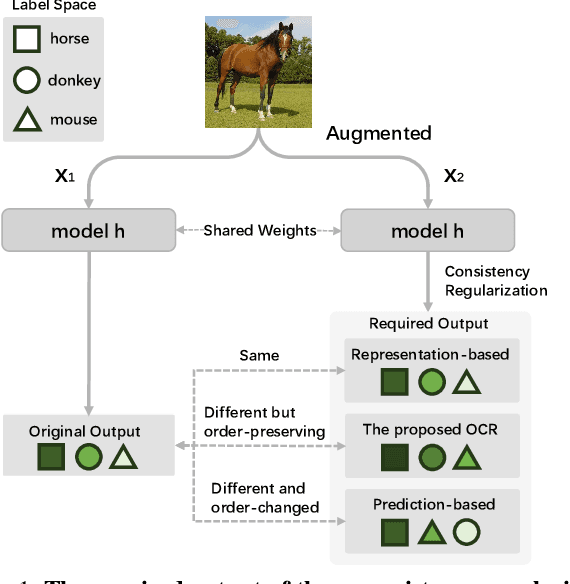 Figure 1 for Order-preserving Consistency Regularization for Domain Adaptation and Generalization