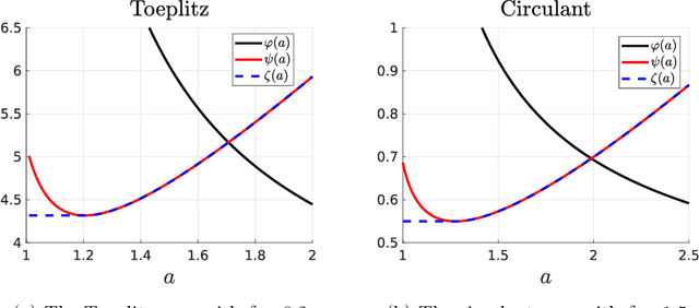 Figure 1 for Spectral Estimators for Structured Generalized Linear Models via Approximate Message Passing