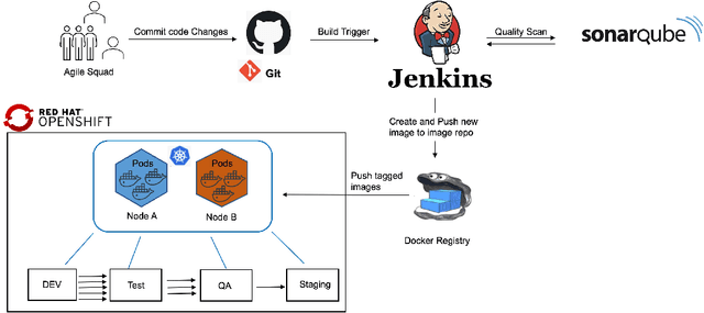 Figure 1 for Continual learning on deployment pipelines for Machine Learning Systems