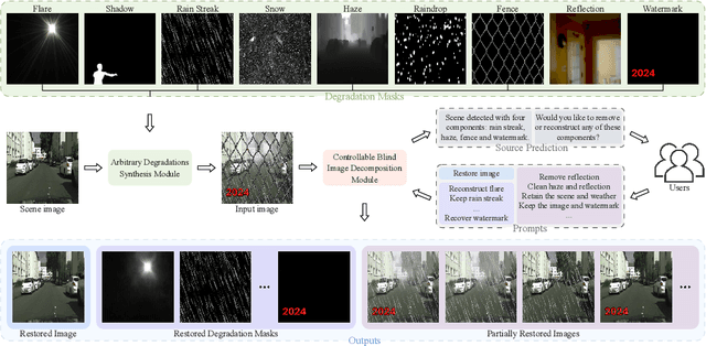 Figure 2 for Strong and Controllable Blind Image Decomposition