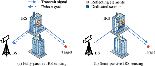 Figure 1 for Fully-Passive versus Semi-Passive IRS-Enabled Sensing: SNR Analysis