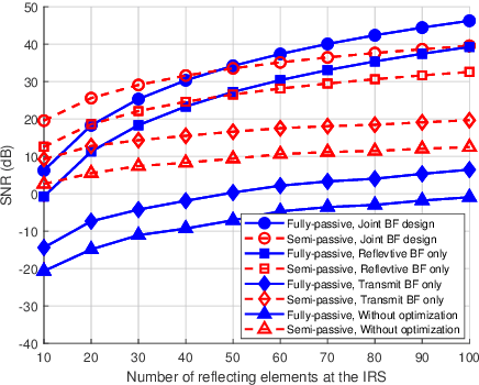 Figure 2 for Fully-Passive versus Semi-Passive IRS-Enabled Sensing: SNR Analysis