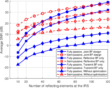 Figure 3 for Fully-Passive versus Semi-Passive IRS-Enabled Sensing: SNR Analysis
