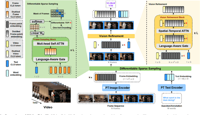 Figure 3 for VideoDistill: Language-aware Vision Distillation for Video Question Answering