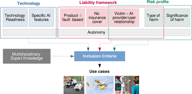 Figure 3 for Liability regimes in the age of AI: a use-case driven analysis of the burden of proof