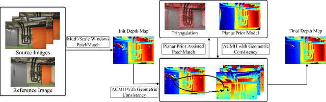 Figure 1 for MP-MVS: Multi-Scale Windows PatchMatch and Planar Prior Multi-View Stereo