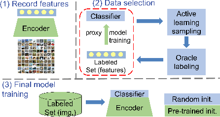 Figure 3 for Feature Alignment: Rethinking Efficient Active Learning via Proxy in the Context of Pre-trained Models