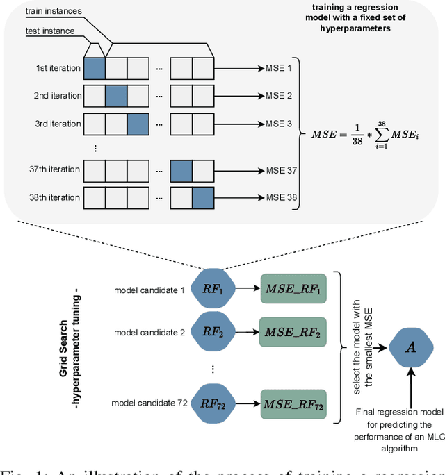 Figure 1 for Explainable Model-specific Algorithm Selection for Multi-Label Classification