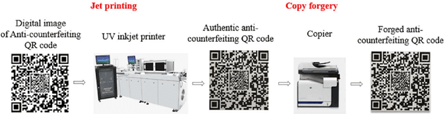 Figure 1 for DMF-Net: Dual-Branch Multi-Scale Feature Fusion Network for copy forgery identification of anti-counterfeiting QR code