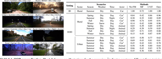 Figure 4 for Drive Anywhere: Generalizable End-to-end Autonomous Driving with Multi-modal Foundation Models