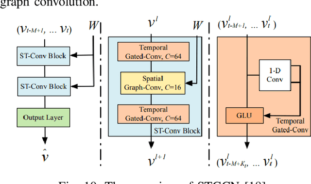 Figure 2 for Spatio-Temporal Graph Neural Networks for Predictive Learning in Urban Computing: A Survey