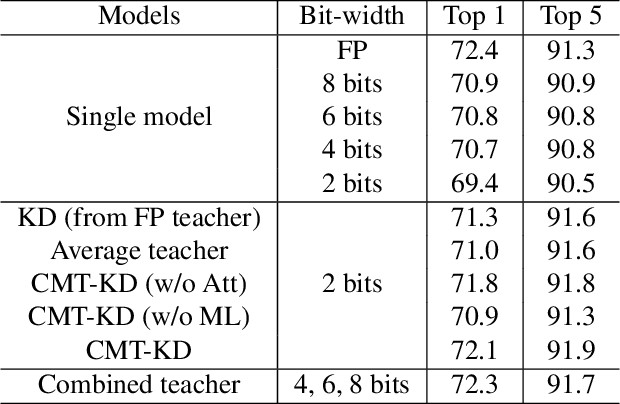 Figure 2 for Collaborative Multi-Teacher Knowledge Distillation for Learning Low Bit-width Deep Neural Networks