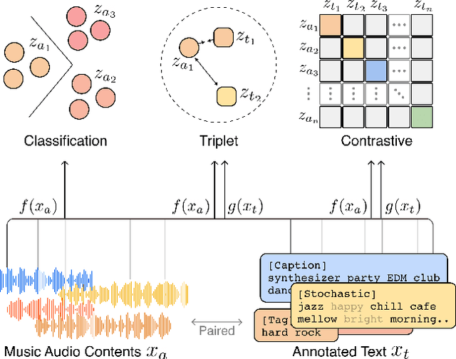 Figure 1 for Toward Universal Text-to-Music Retrieval