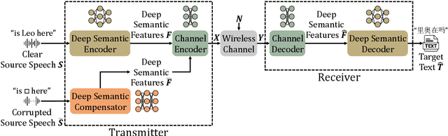 Figure 1 for Robust Semantic Communications for Speech-to-Text Translation