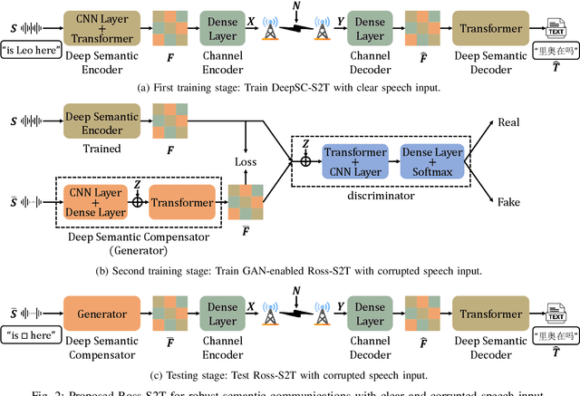Figure 2 for Robust Semantic Communications for Speech-to-Text Translation