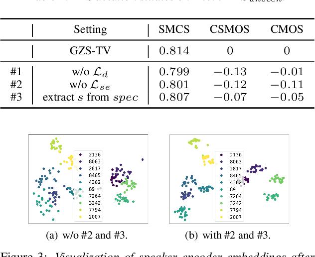 Figure 4 for Generalizable Zero-Shot Speaker Adaptive Speech Synthesis with Disentangled Representations