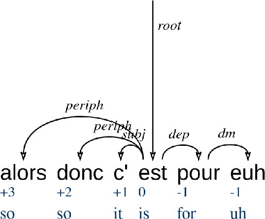 Figure 1 for What has LeBenchmark Learnt about French Syntax?