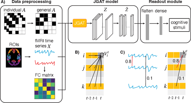 Figure 1 for JGAT: a joint spatio-temporal graph attention model for brain decoding