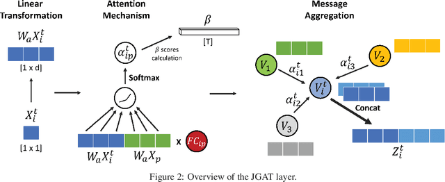 Figure 2 for JGAT: a joint spatio-temporal graph attention model for brain decoding