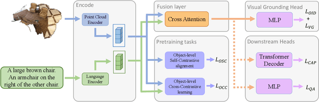 Figure 3 for Vision-Language Pre-training with Object Contrastive Learning for 3D Scene Understanding